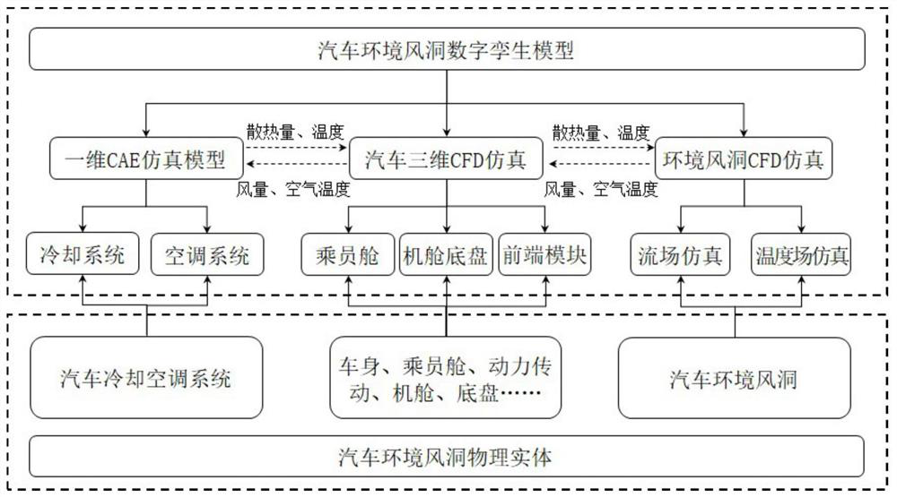 Automobile environment wind tunnel simulation method based on digital twinning technology