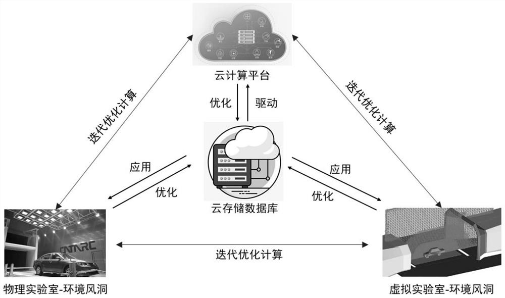 Automobile environment wind tunnel simulation method based on digital twinning technology