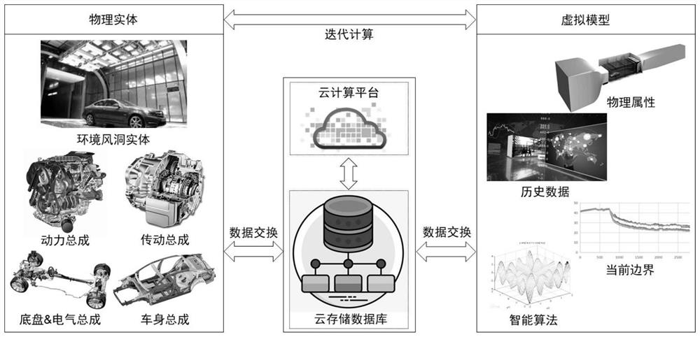 Automobile environment wind tunnel simulation method based on digital twinning technology