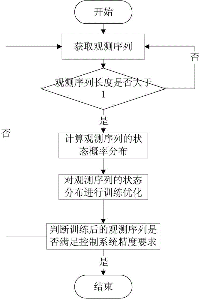 PID control parameter off-line tuning method based on hidden Markov model