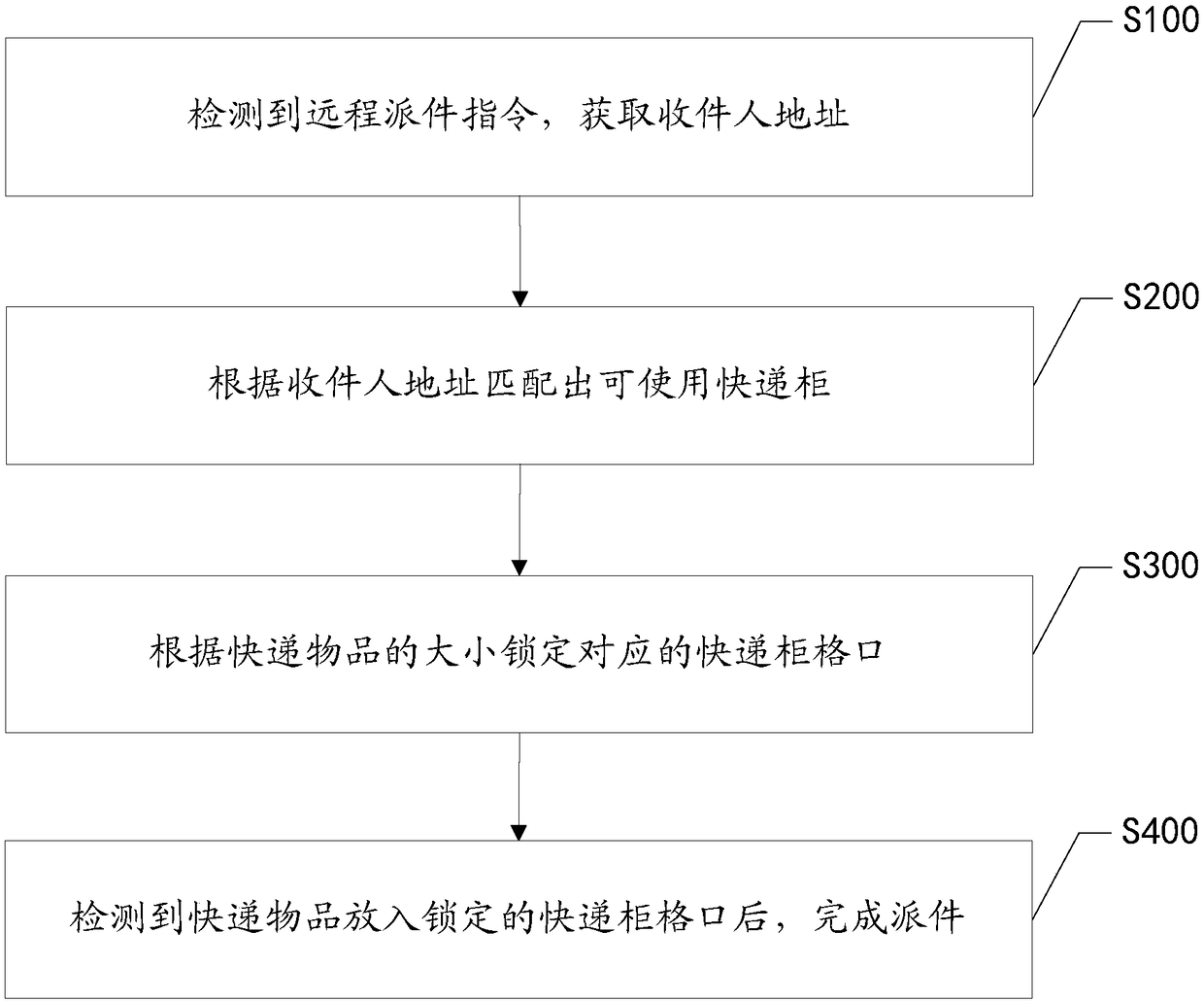 Delivery method of remotely locking grid mouth of express cabinet on basis of intelligent terminal and intelligent terminal