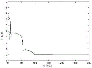 Single mobile robot optimal itineration control method based on target tracking control strategy