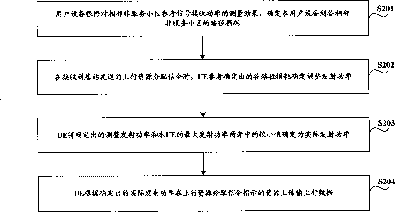 Uplink power control method, system and equipment