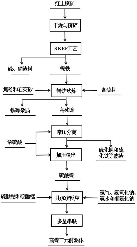 Method for preparing high-nickel type ternary precursor through ferronickel production conversion and application of method