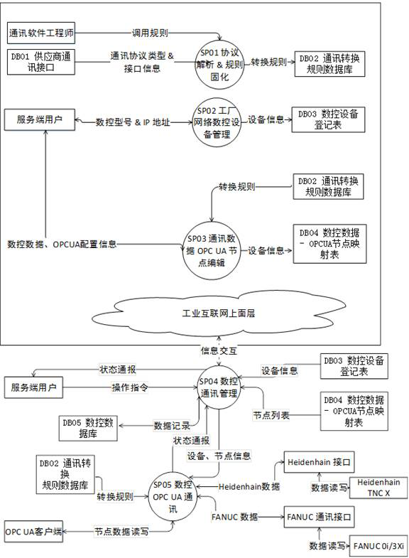 General Communication Protocol Conversion Method Based on CNC System