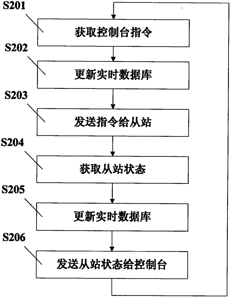 Method for avoiding modbus real-time database access conflict