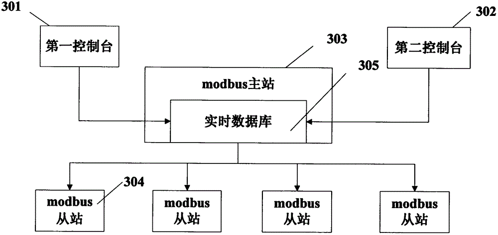 Method for avoiding modbus real-time database access conflict