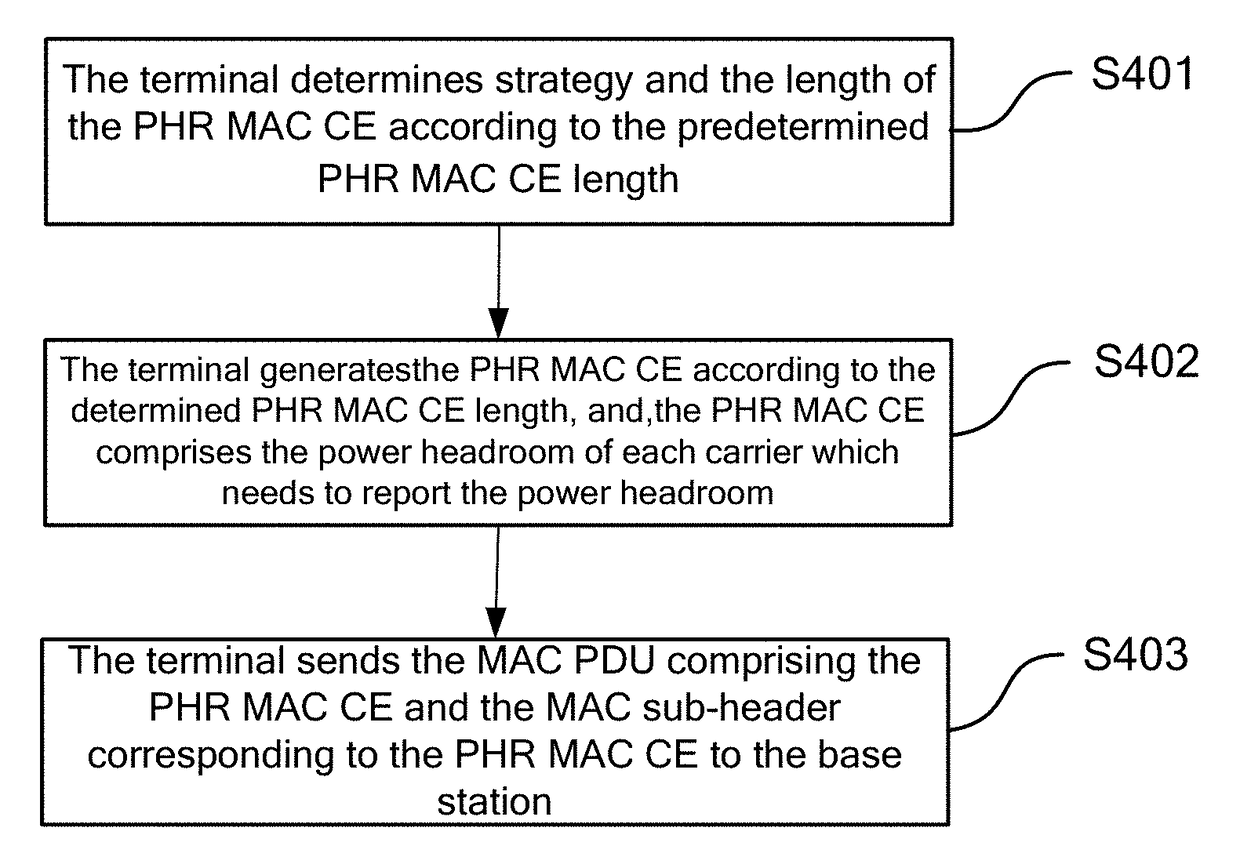 Method and apparatus for reporting power headroom in carrier aggregation scenario