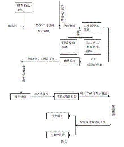 Preparation of hydrophilic acrylic adsorption resin and application of acrylic adsorption resin in phenolic wastewater treatment