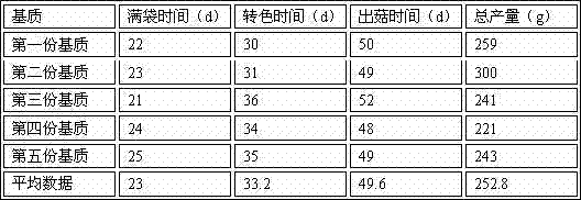 Preparation method for substrate for planting edible fungus