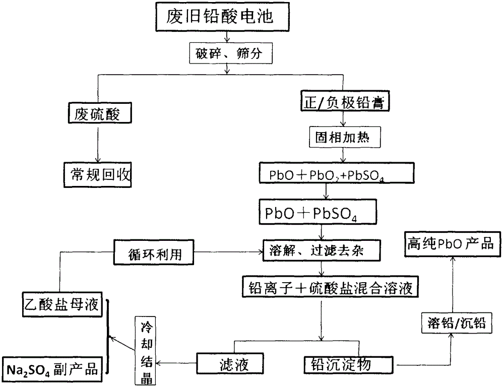 Method for preparing high-purity PbO by cycle wet method