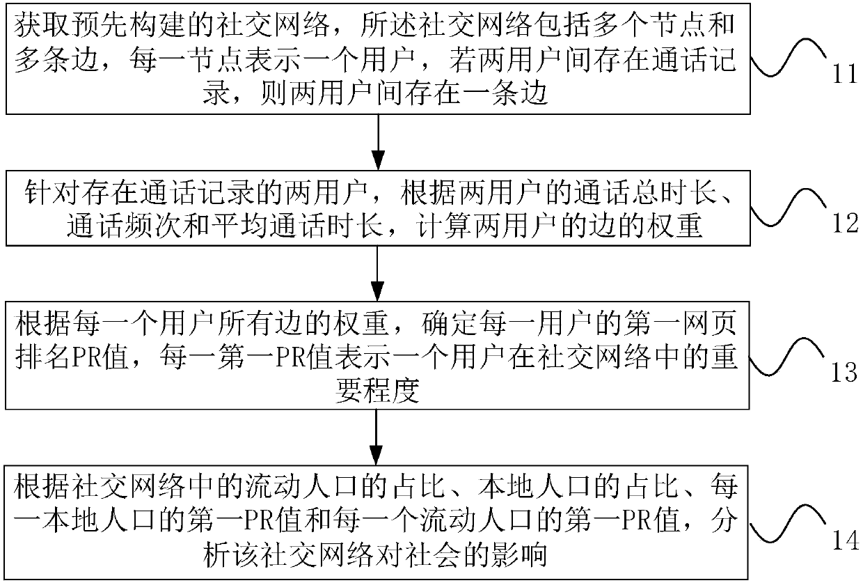 User analysis method and device, electronic equipment and storage medium