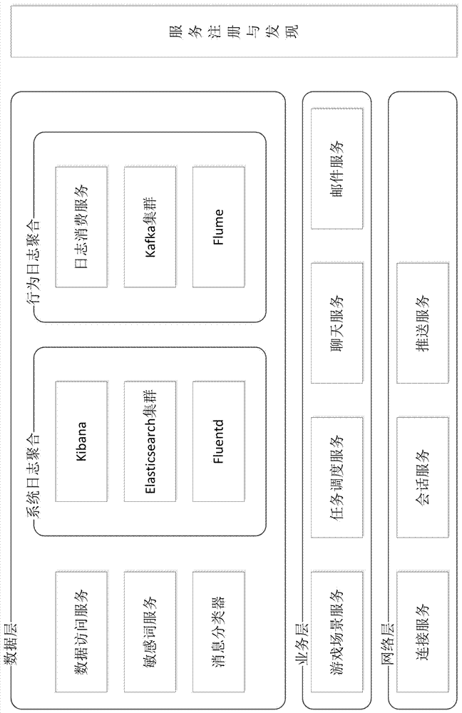 Mobile game server-side frame system based on microservices architecture