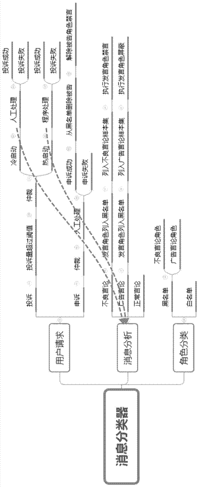 Mobile game server-side frame system based on microservices architecture