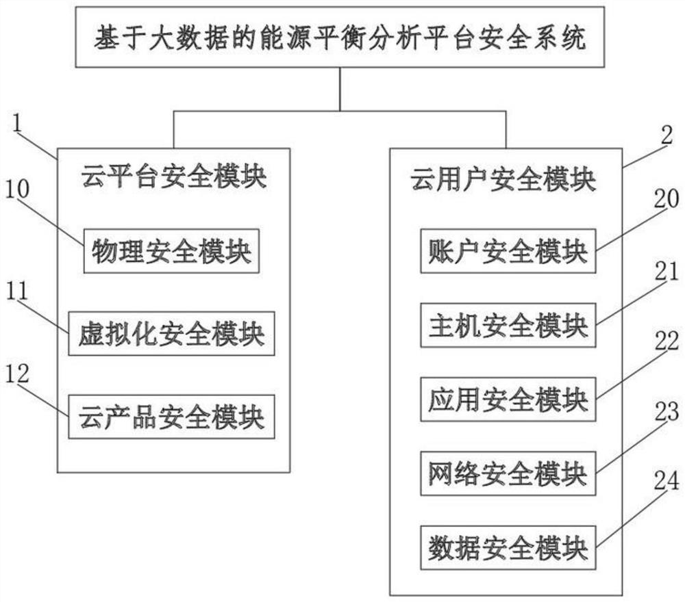 Energy balance analysis platform safety system based on big data and use method thereof