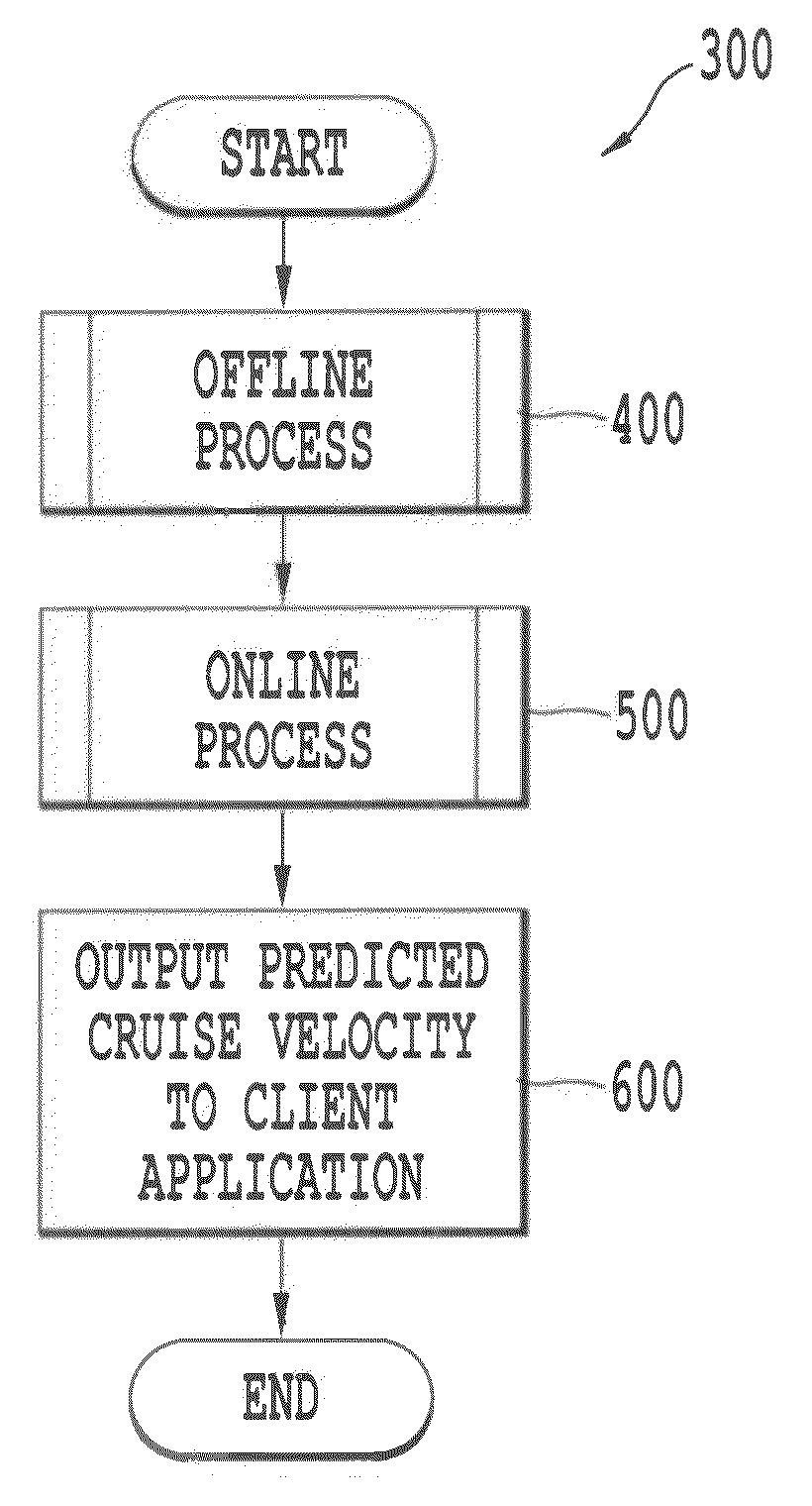 Prediction of driver-specific cruise speed using dynamic modeling