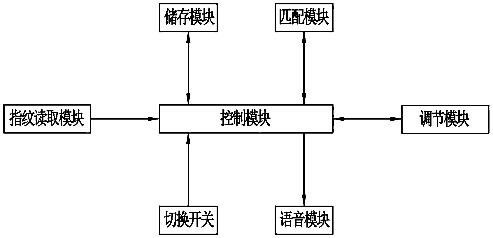 Lighting lamp with fingerprint recognition and memory function