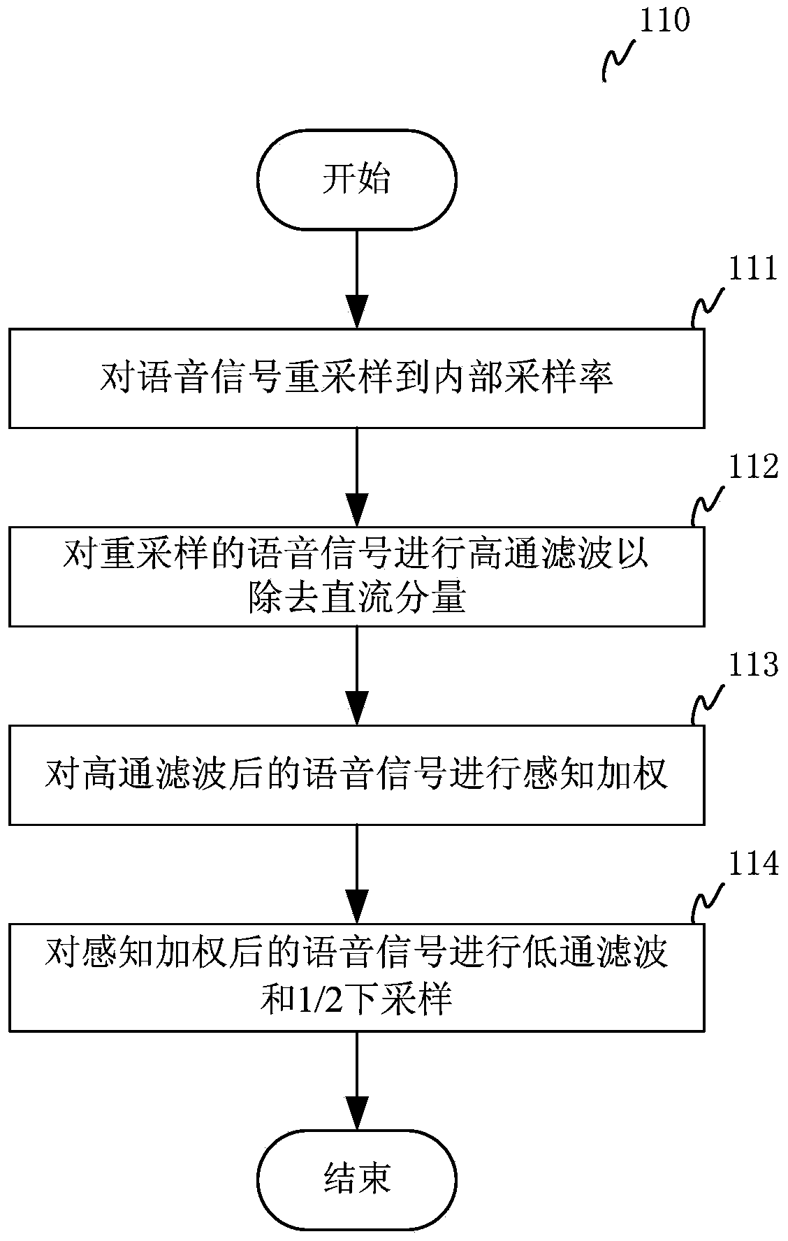 Voice pitch period estimation method and device