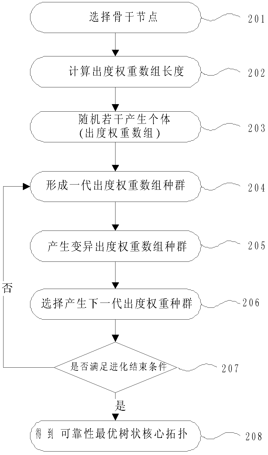 Reliability optimal tree-shaped core topological solving method of P2P live broadcast covering network