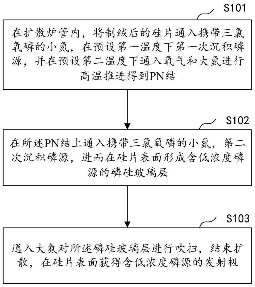 Diffusion process of solar cell, preparation method of solar cell and silicon wafer