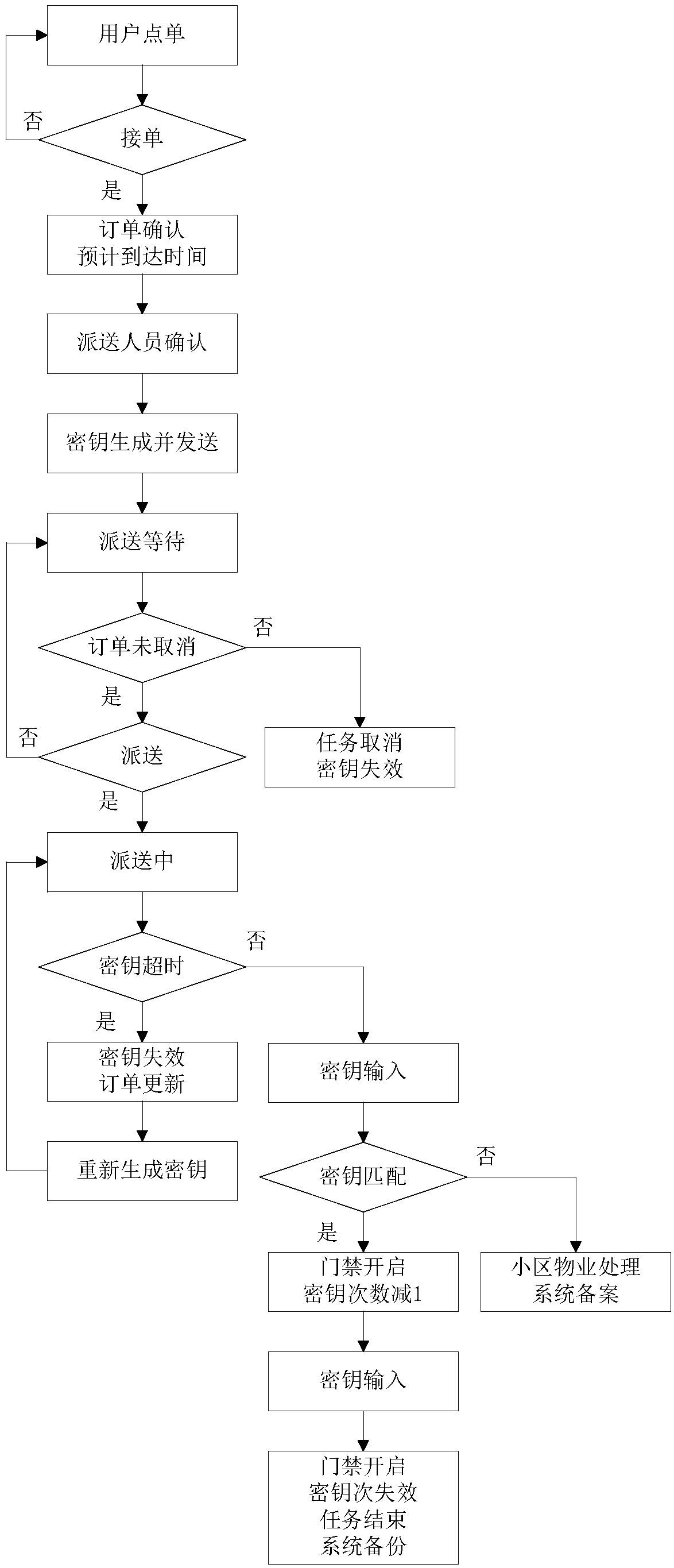 Block chain security system and method for takeaway service in residential area