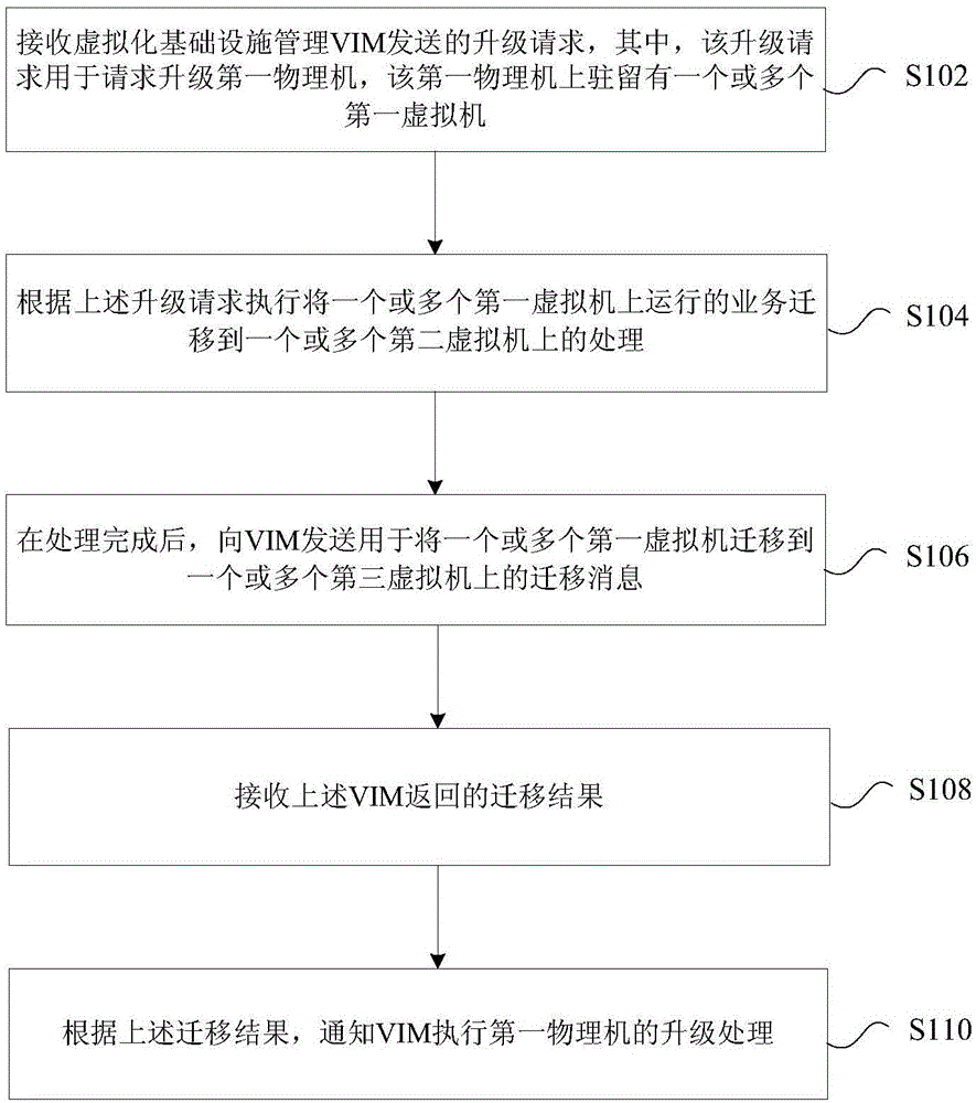 Physical machine upgrading method, and business migration method and device