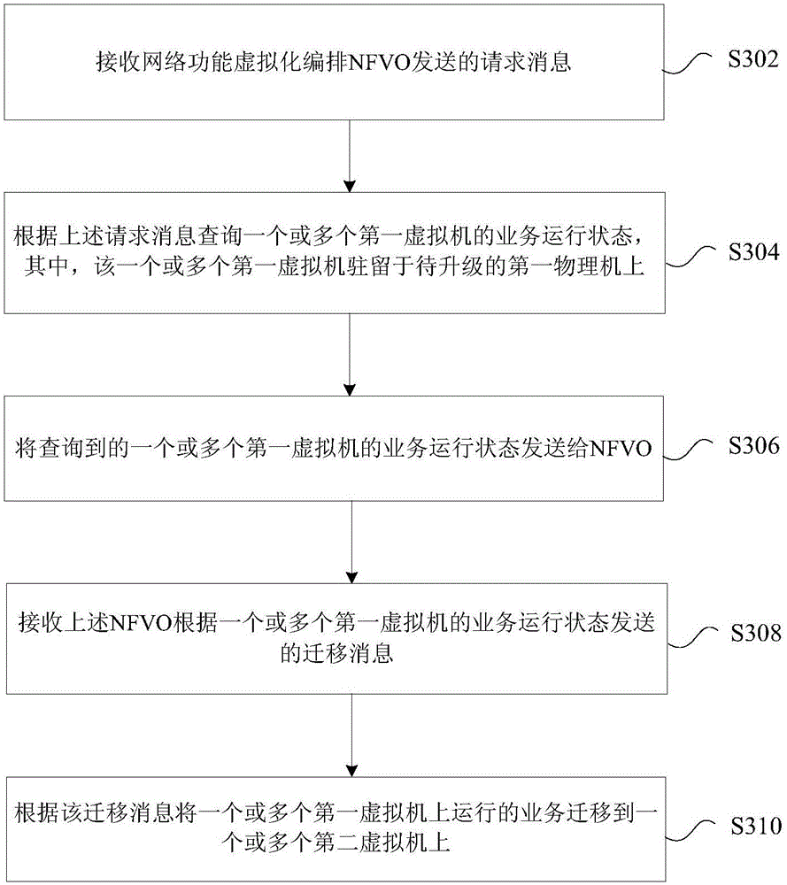 Physical machine upgrading method, and business migration method and device