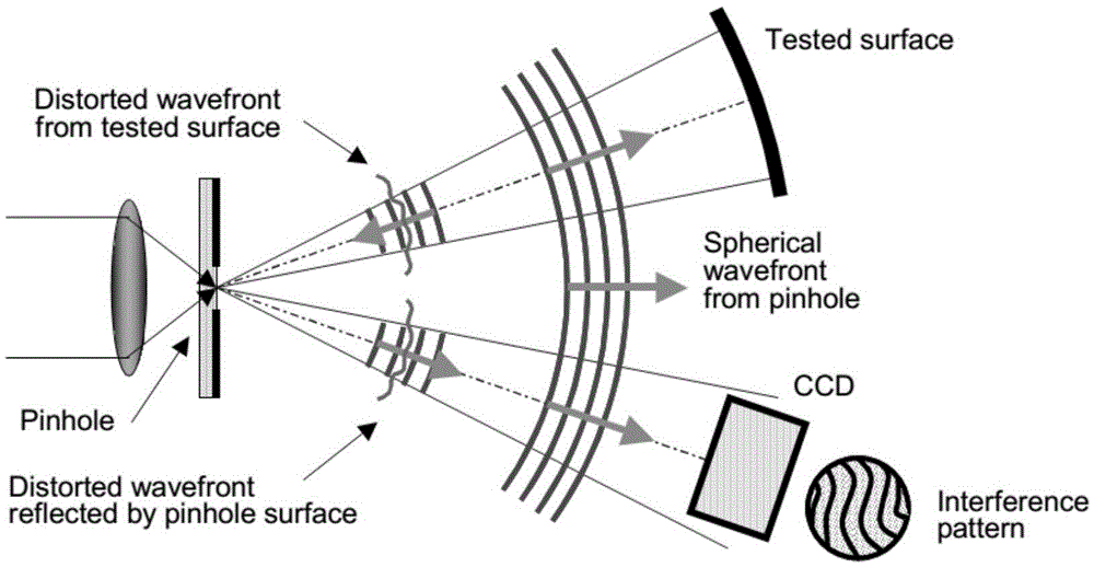 Full visual field low frequency heterodyne point diffraction interferometer