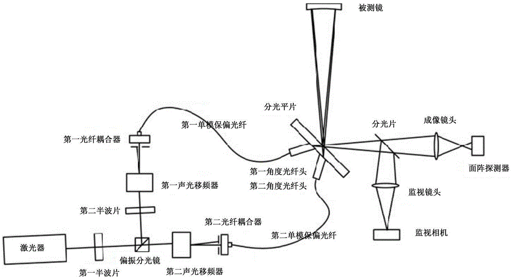 Full visual field low frequency heterodyne point diffraction interferometer