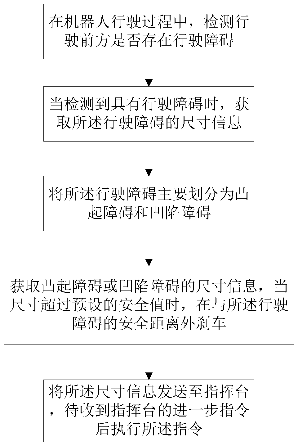 Obstacle encountering treatment method for fire-fighting robot