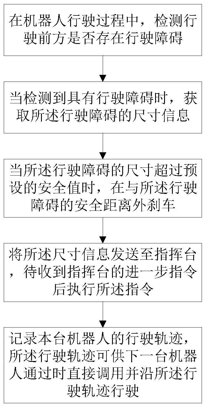 Obstacle encountering treatment method for fire-fighting robot