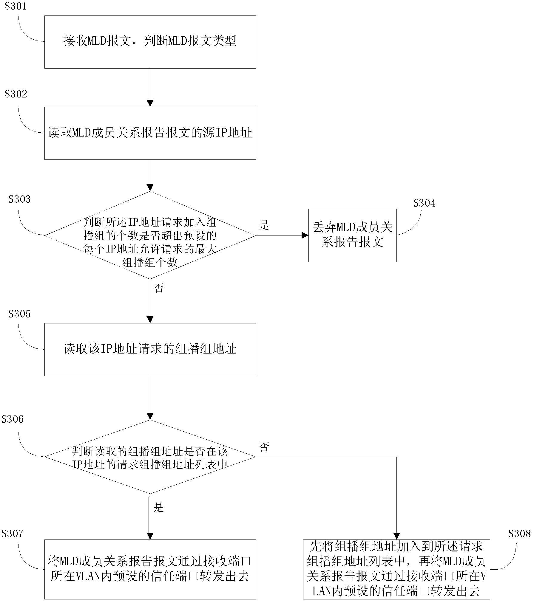 Safe multicast listener discovery (MLD) snooping method and device