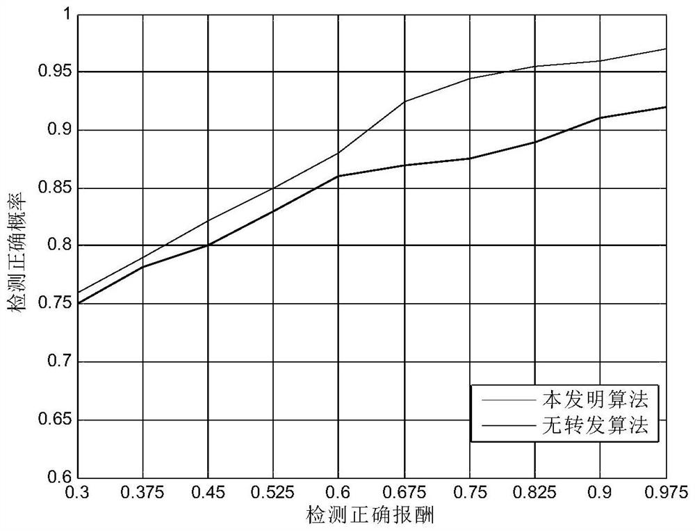 A Cooperative Spectrum Sensing Method Based on Nash Bargaining Model