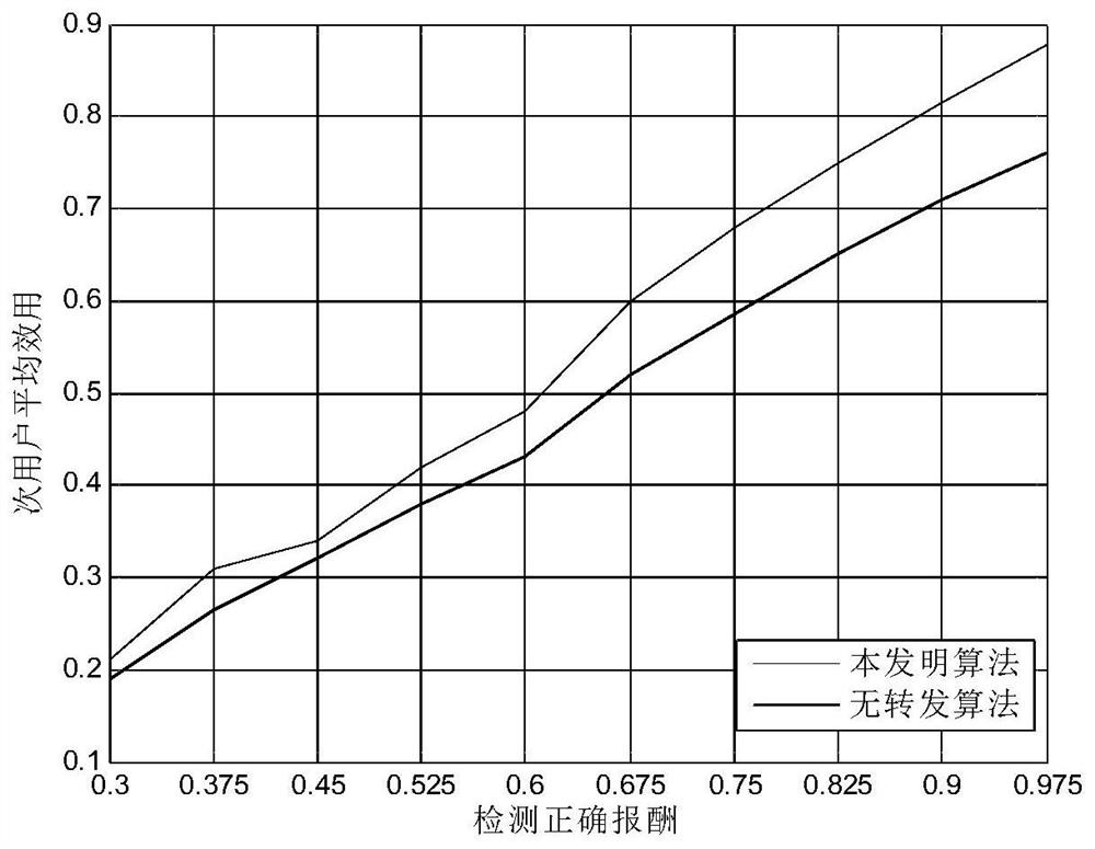 A Cooperative Spectrum Sensing Method Based on Nash Bargaining Model