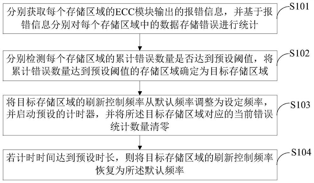 Memory refresh adjusting method and device, adjusting circuit and memory device