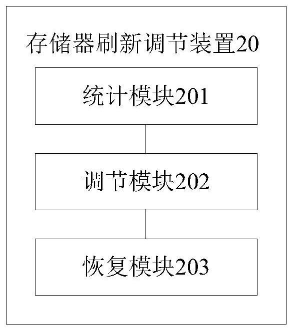 Memory refresh adjusting method and device, adjusting circuit and memory device