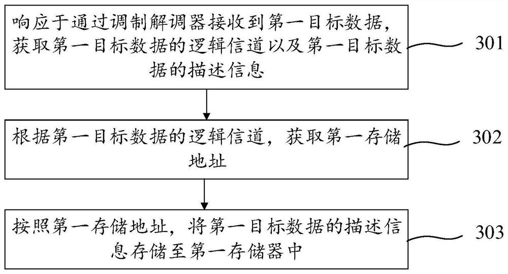 Data storage method and device, computer equipment and storage medium