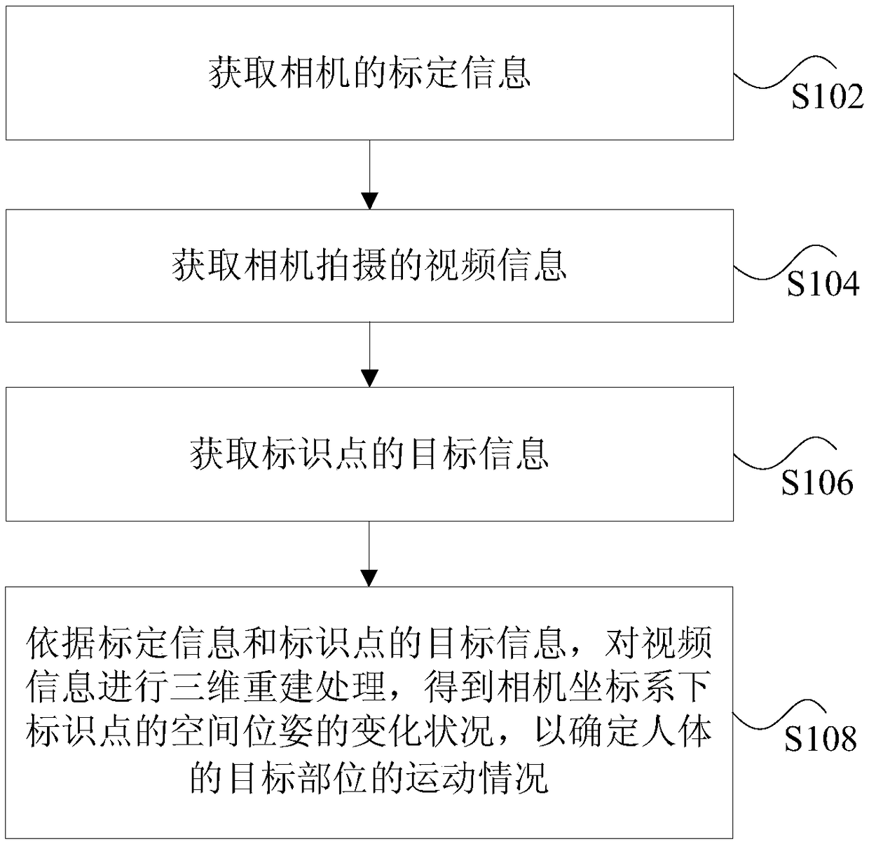 Method and device for obtaining video human motion