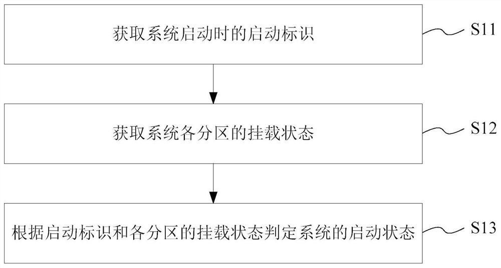 Vehicle-mounted system state monitoring method and system, storage medium and electronic equipment