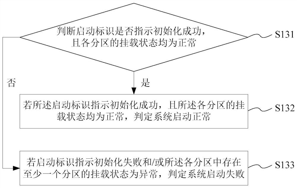 Vehicle-mounted system state monitoring method and system, storage medium and electronic equipment