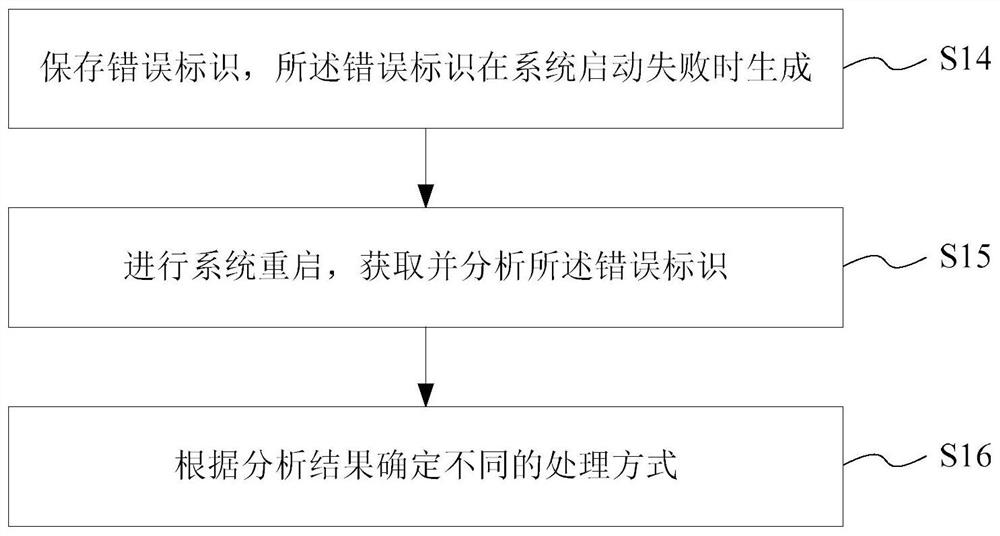 Vehicle-mounted system state monitoring method and system, storage medium and electronic equipment