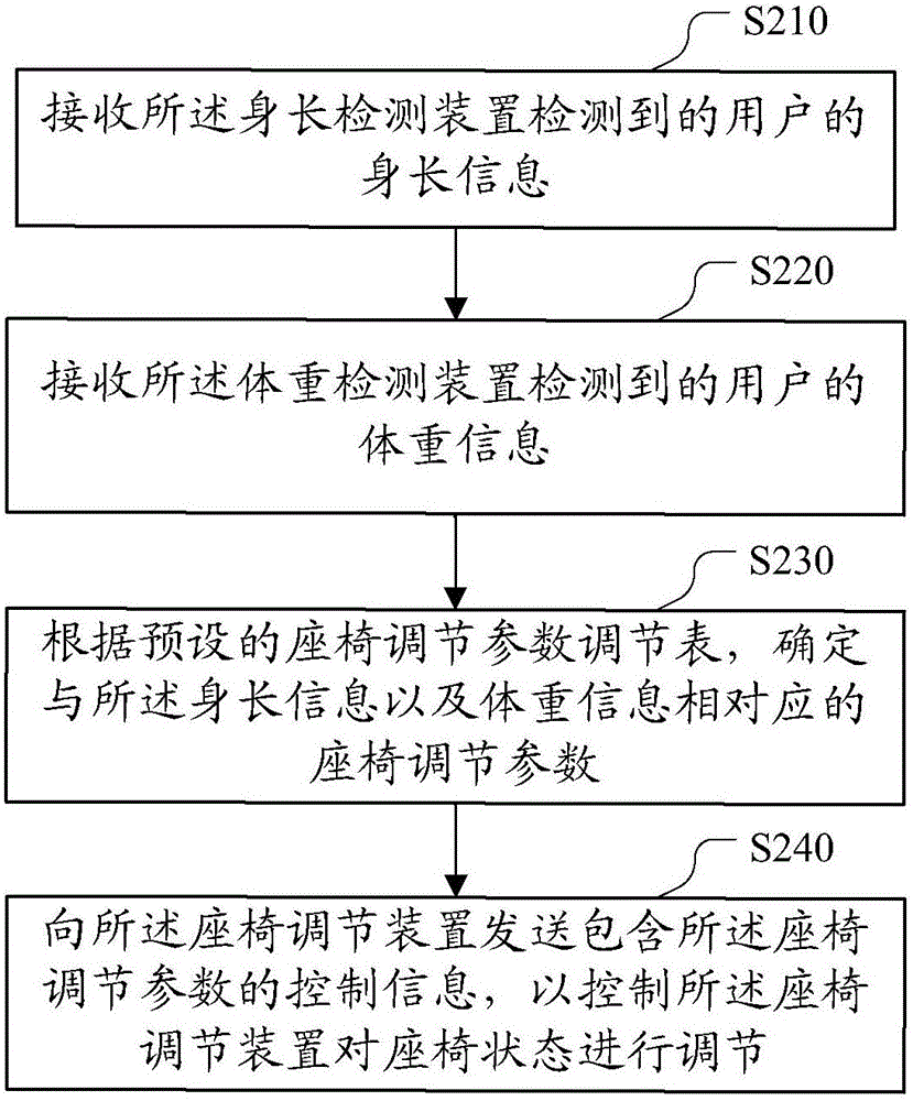 Car seat and adjusting method thereof