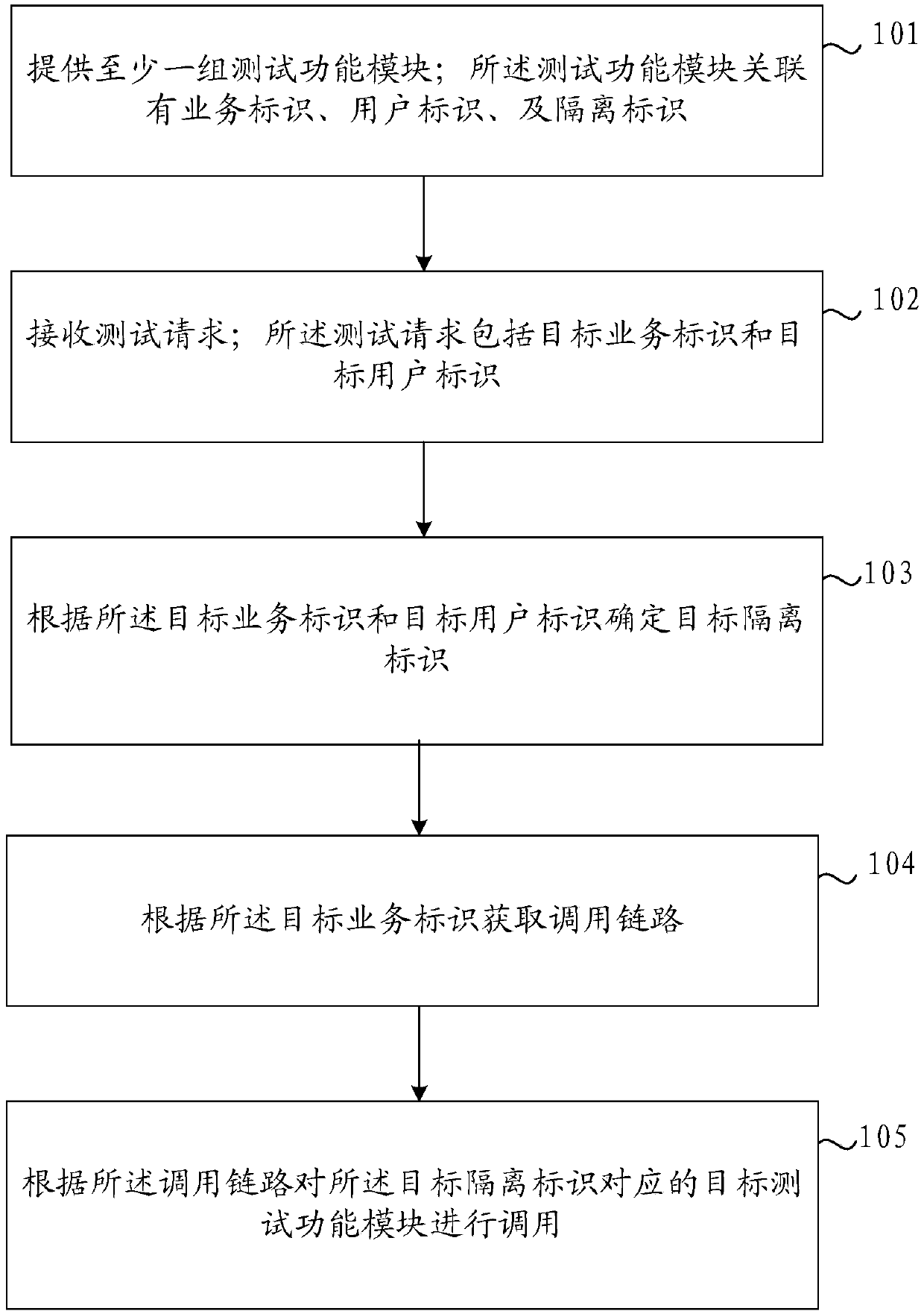 Calling method and device