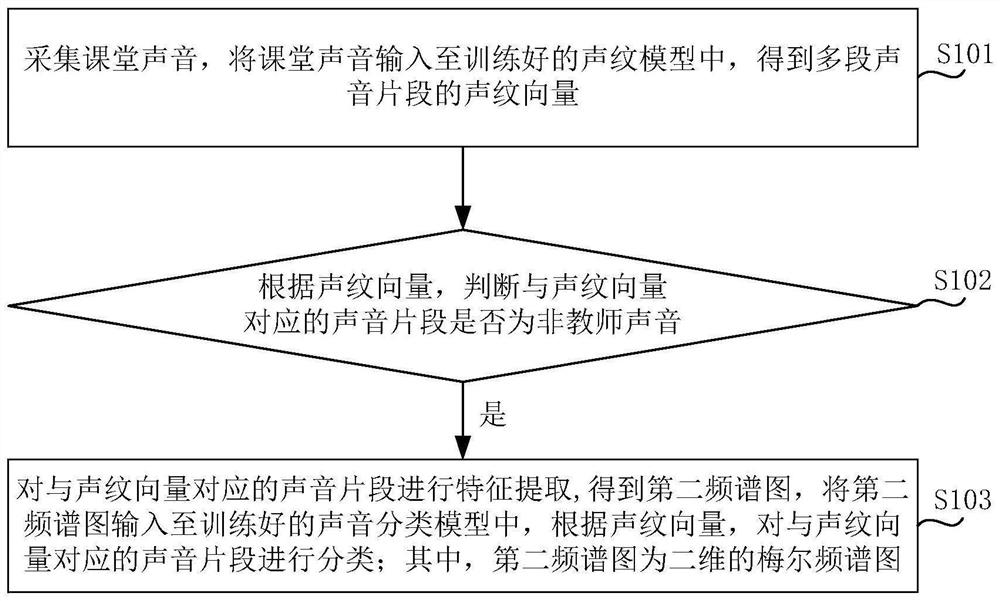 Method and device for distinguishing different sounds in class, equipment and storage medium