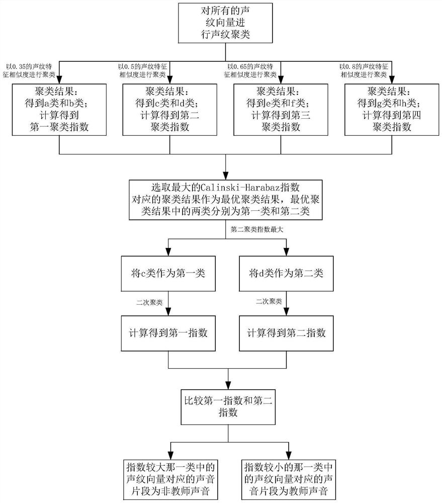 Method and device for distinguishing different sounds in class, equipment and storage medium