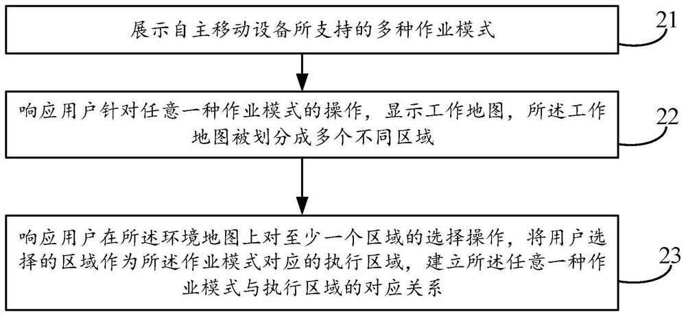 Operation method, operation mode configuration method, equipment and storage medium