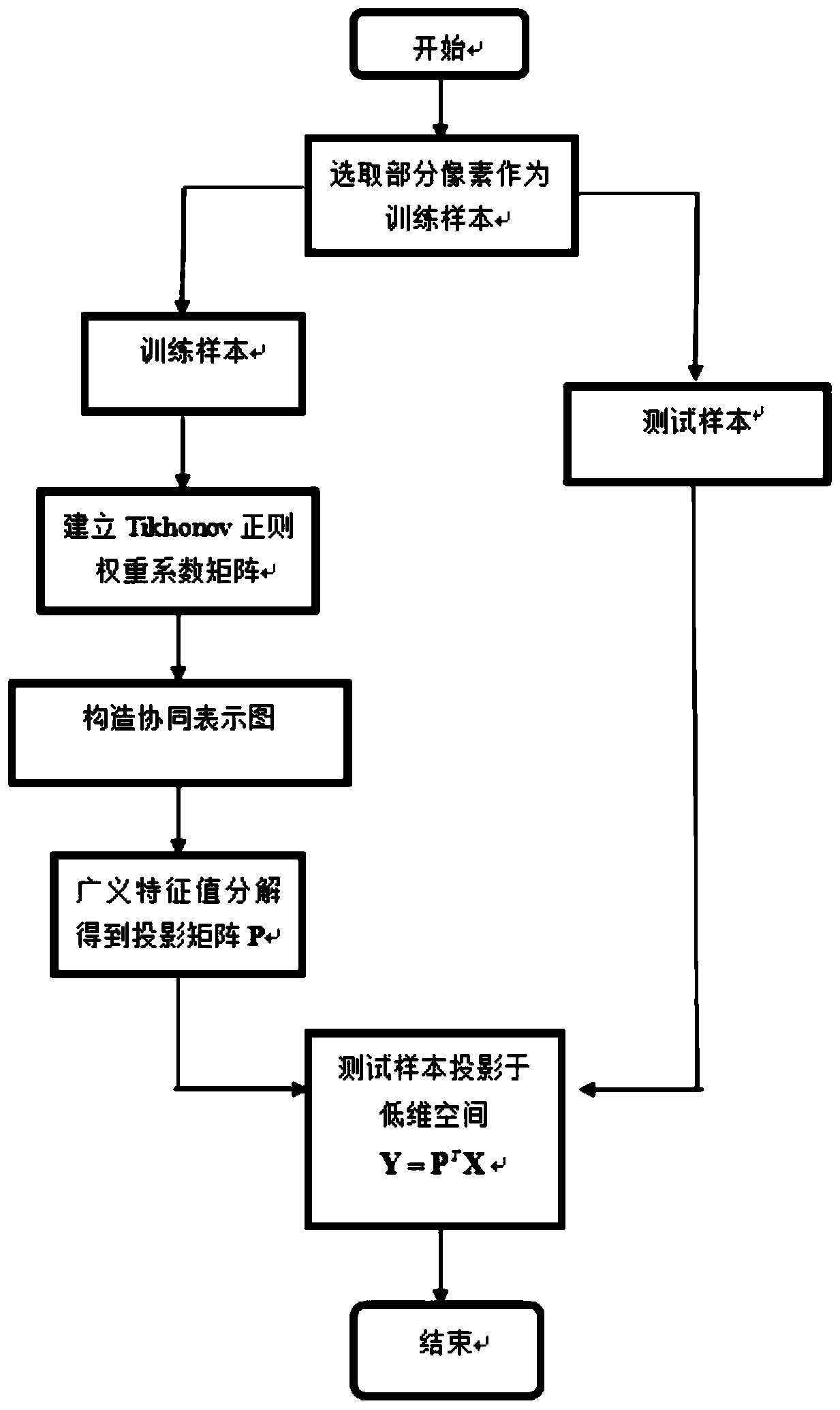 Hyperspectral image dimension reduction method and device based on self-adaptive collaborative graph discriminant analysis