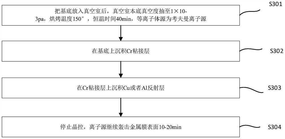 Method for improving white points on surface of metal film