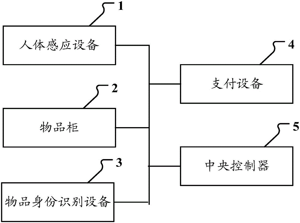 Goods management method, device and system