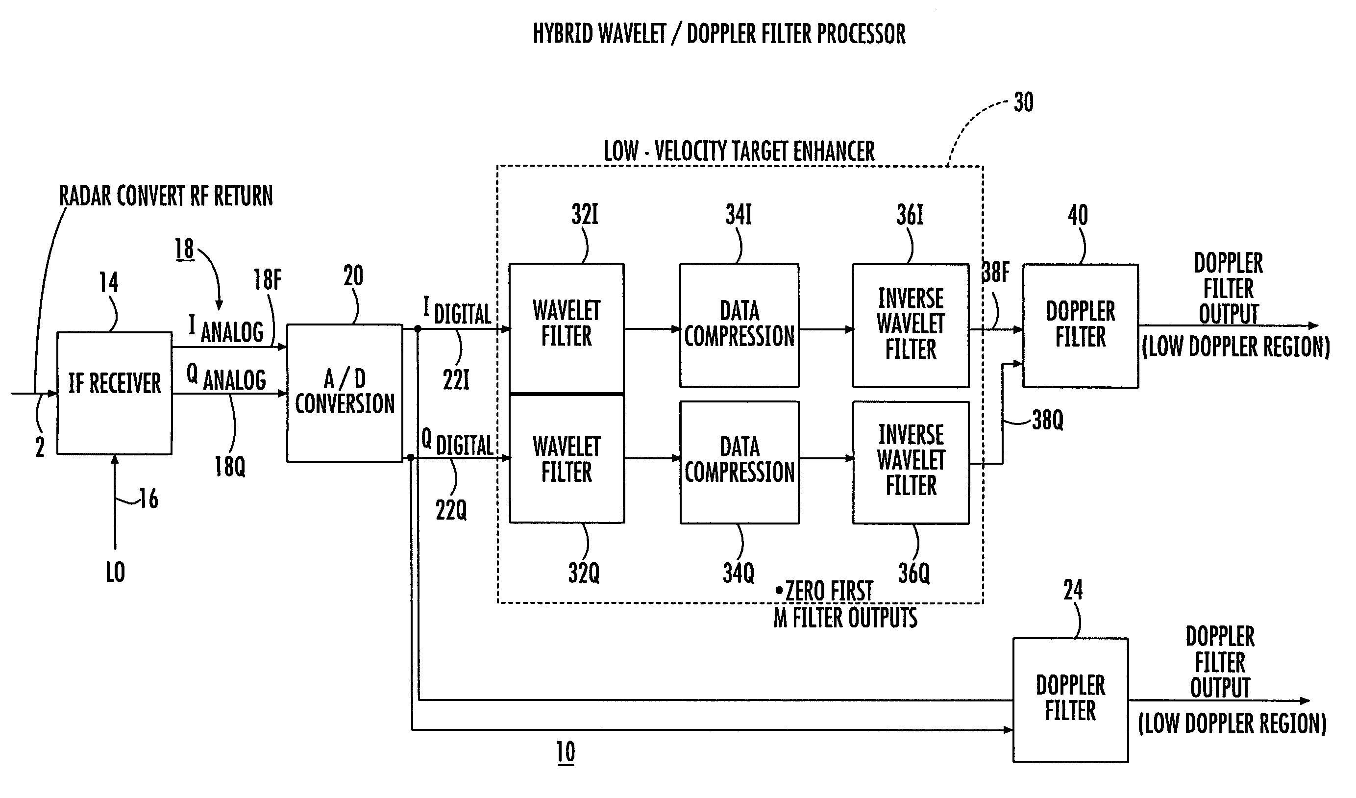 Sensor doppler/wavelet processing